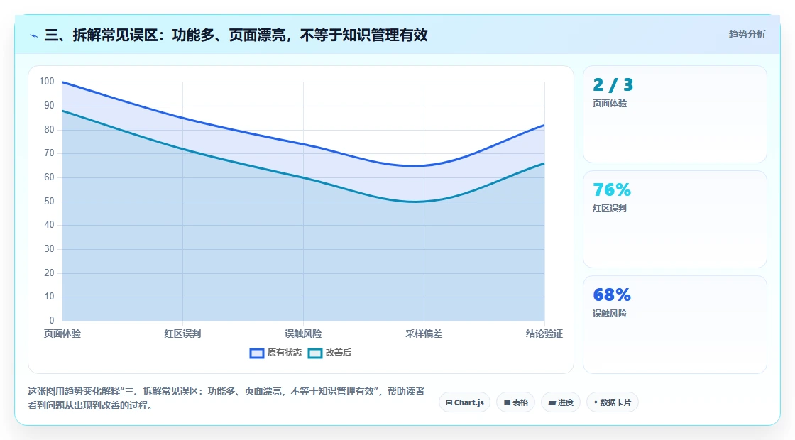 三、拆解常见误区:功能多、页面漂亮,不等于知识管理有效