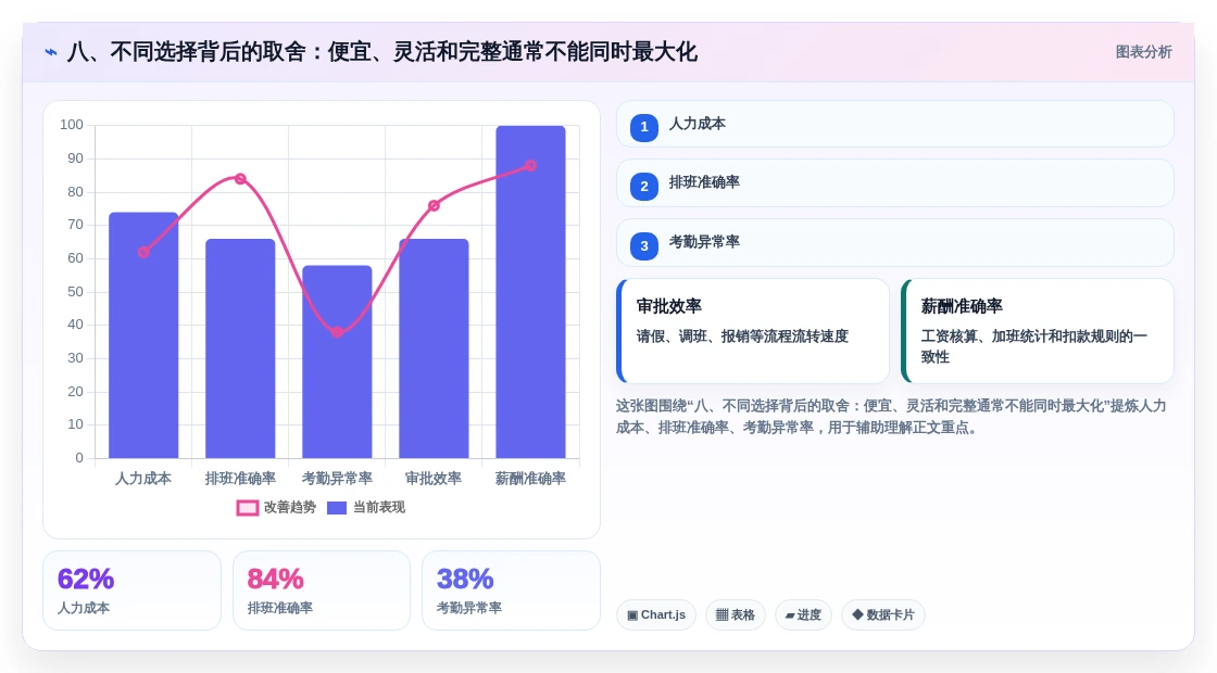 八、不同选择背后的取舍:便宜、灵活和完整通常不能同时最大化