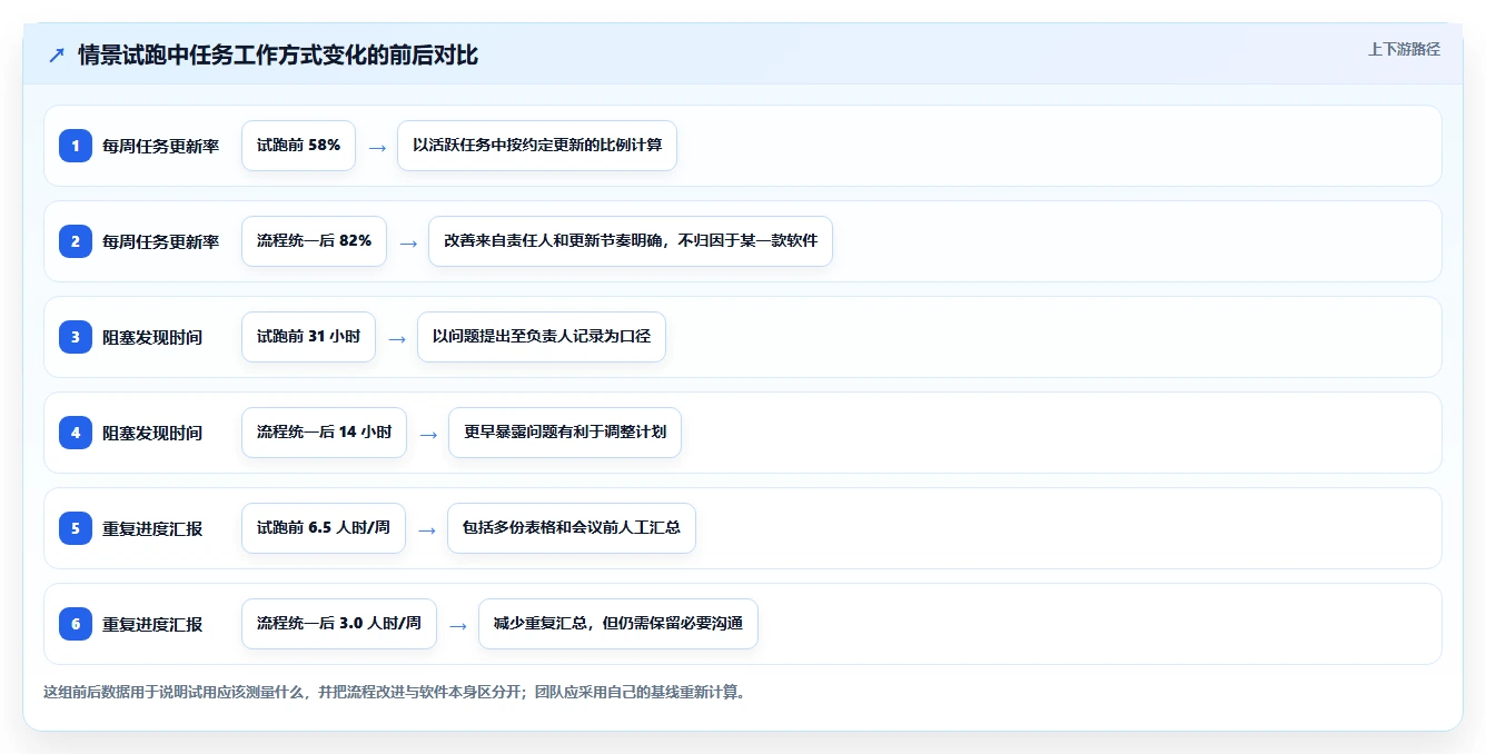 项目经理必看:2026年7款优秀任务管理小软件工具深度评测