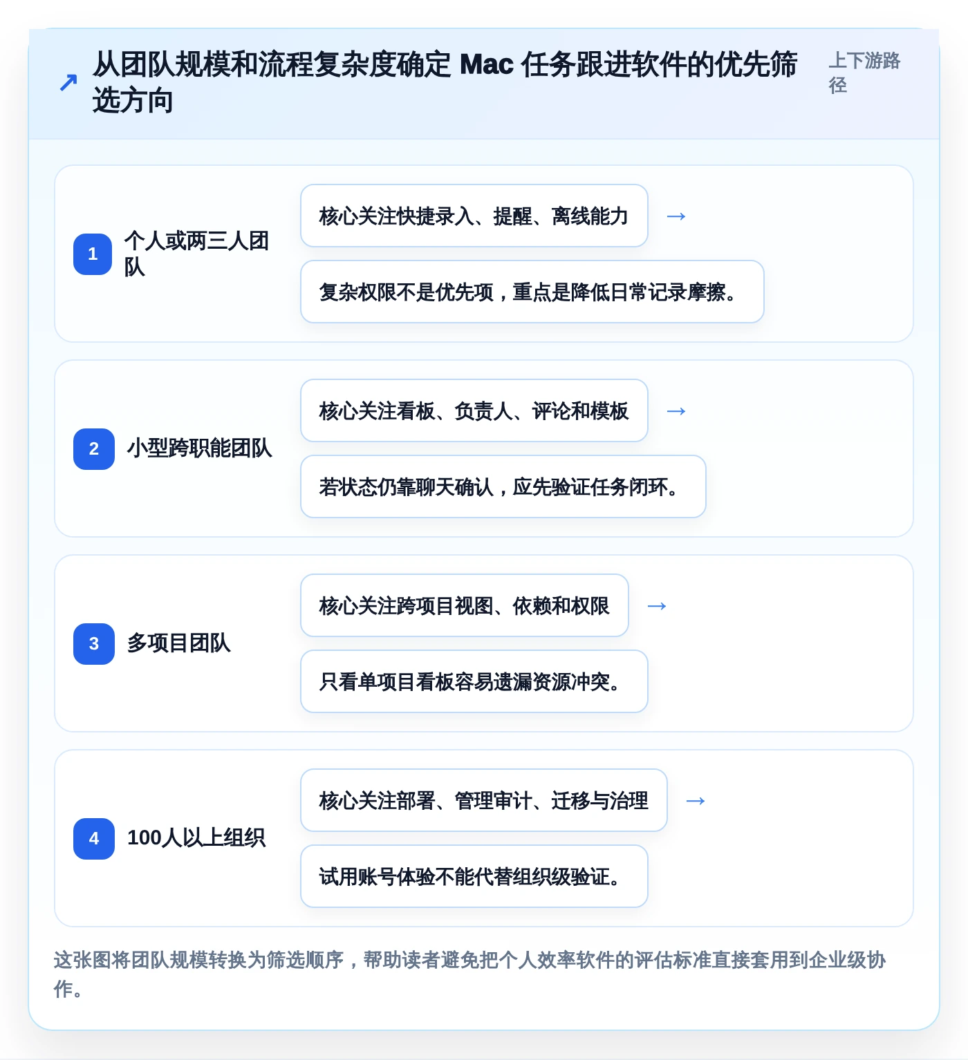 提升项目管理效率：2026年Mac任务跟进软件选购指南