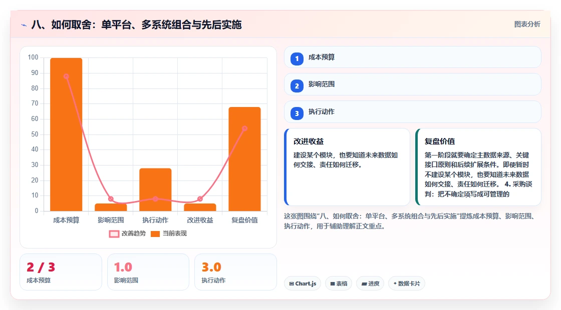 八、如何取舍:单平台、多系统组合与先后实施
