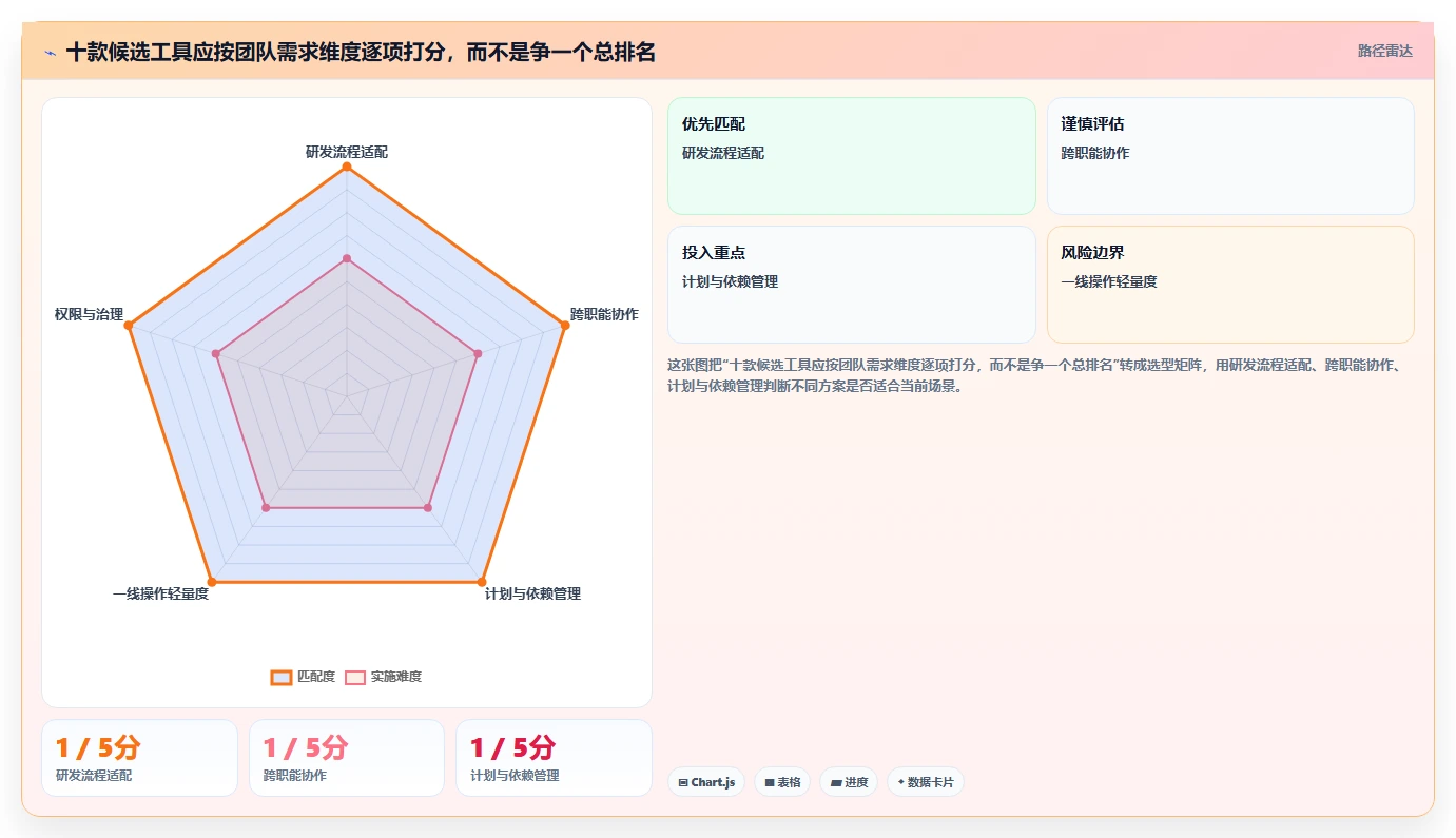 提升项目效率必看：2026年度10款顶级项目管理五大工具七大手法工具对比