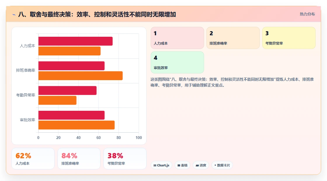 八、取舍与最终决策:效率、控制和灵活性不能同时无限增加