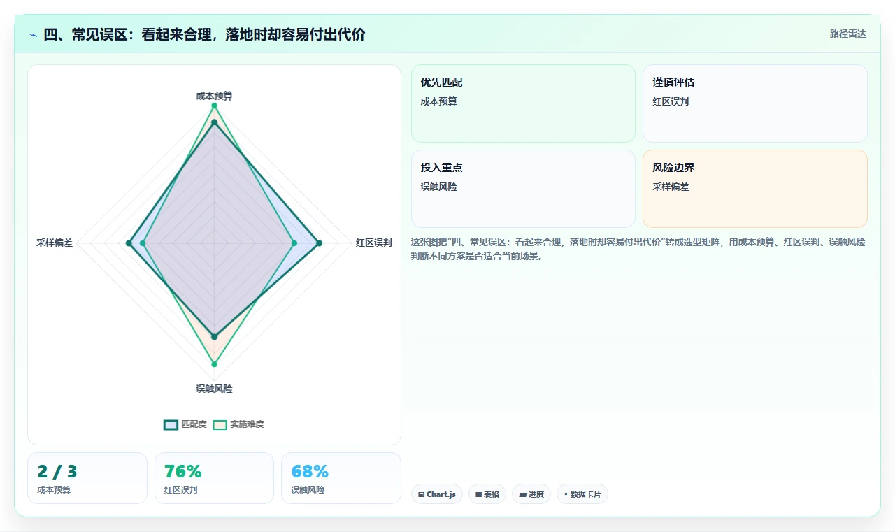 四、常见误区：看起来合理，落地时却容易付出代价