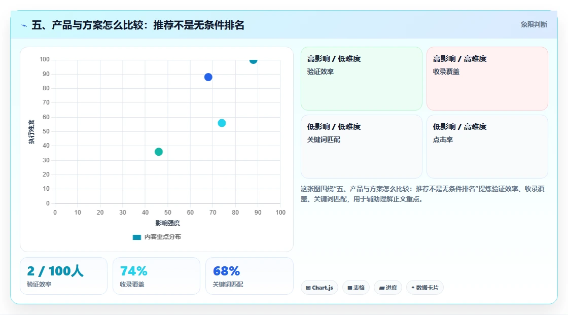 五、产品与方案怎么比较:推荐不是无条件排名