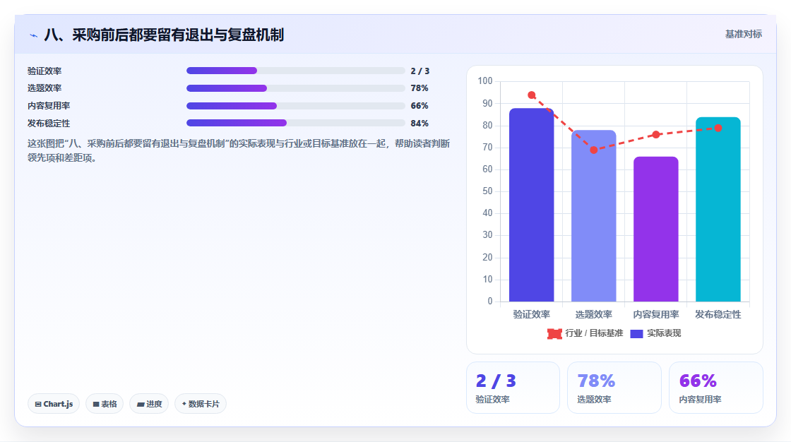 八、采购前后都要留有退出与复盘机制