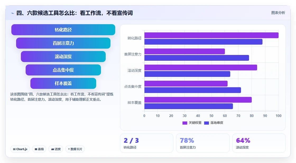 四、六款候选工具怎么比:看工作流,不看宣传词