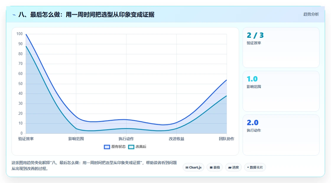 八、最后怎么做:用一周时间把选型从印象变成证据