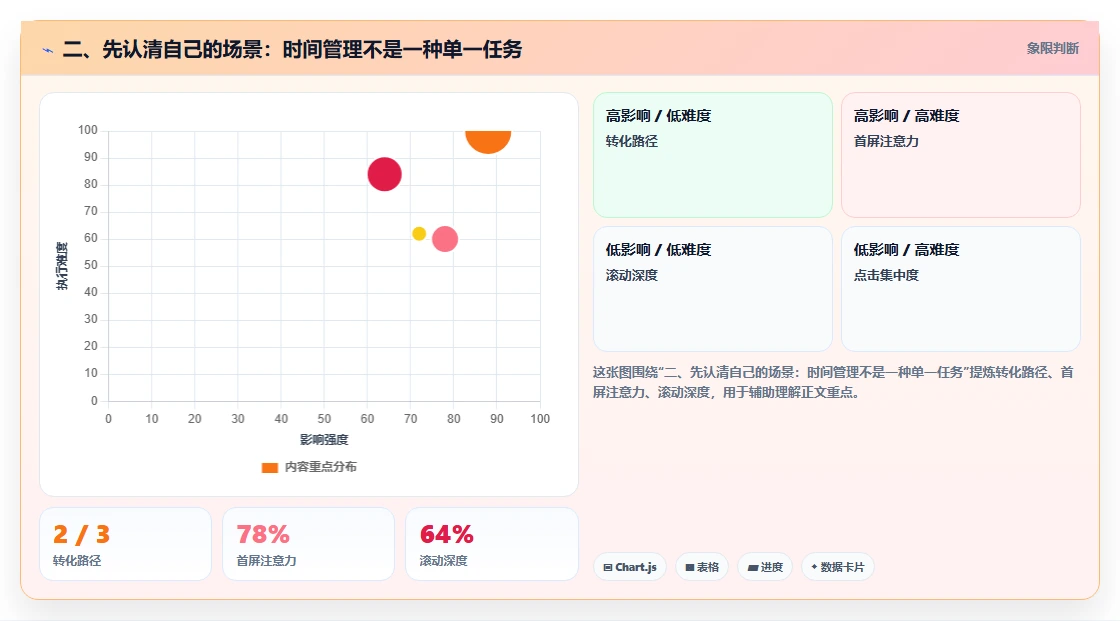 二、先认清自己的场景:时间管理不是一种单一任务