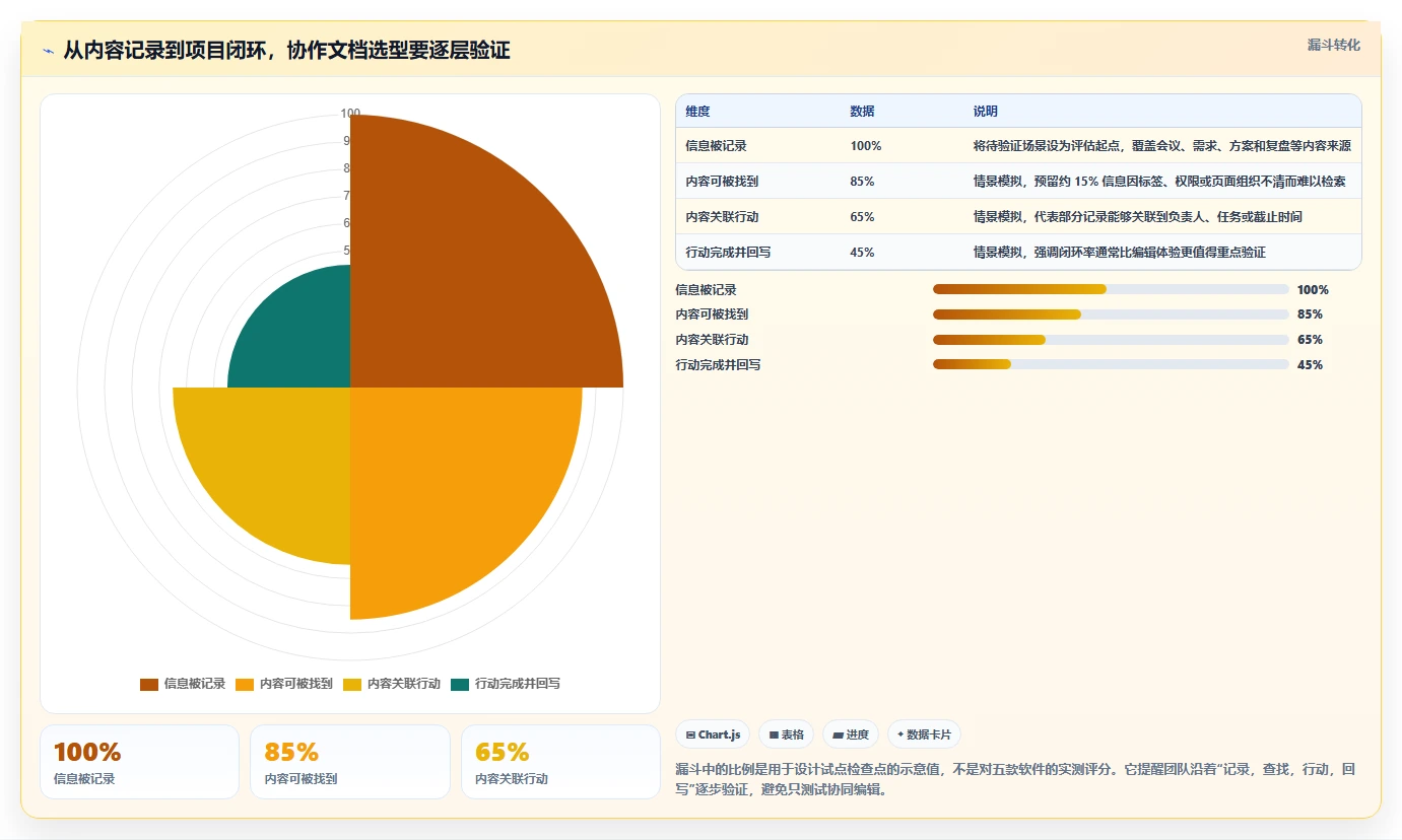 项目管理新思路：2026年5款革新性多人协作文档软件盘点