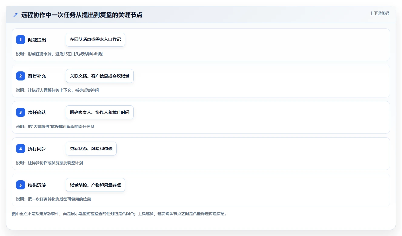 远程办公新标准：2026年度8大常用在线协同平台工具推荐