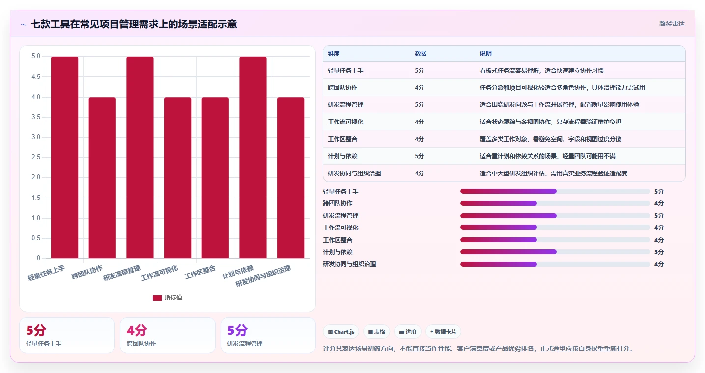 项目经理必读：2026年7款热门项目管理相关工具推荐及选型指南