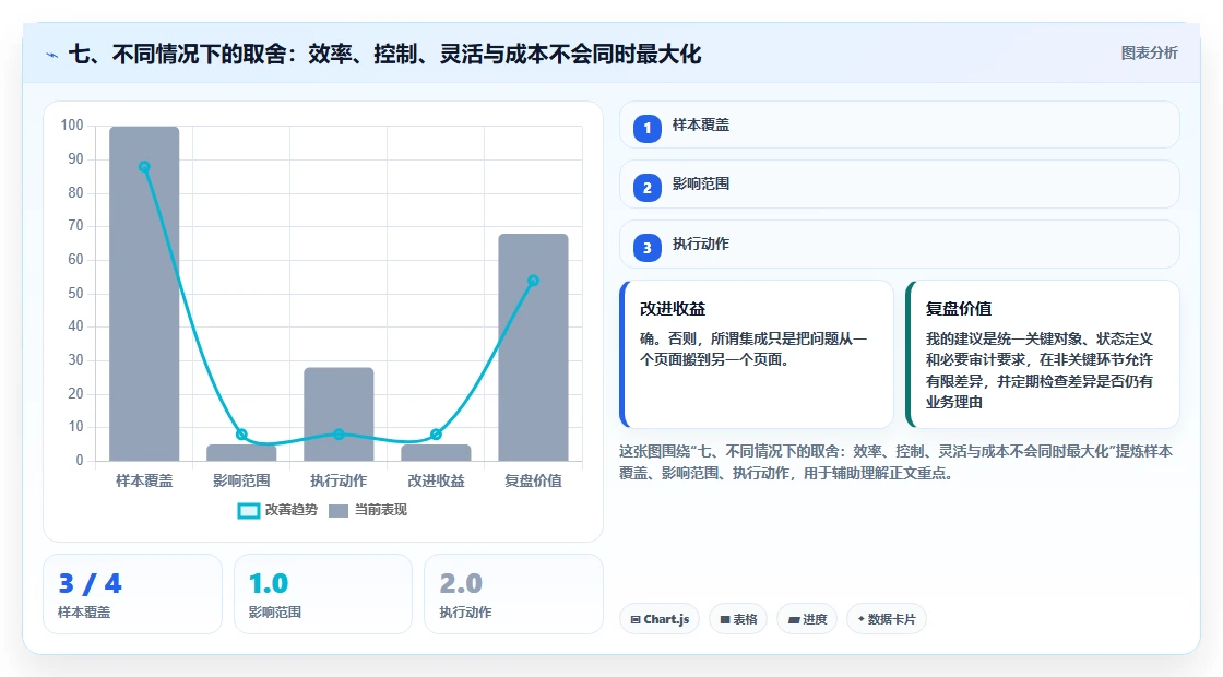 七、不同情况下的取舍:效率、控制、灵活与成本不会同时最大化