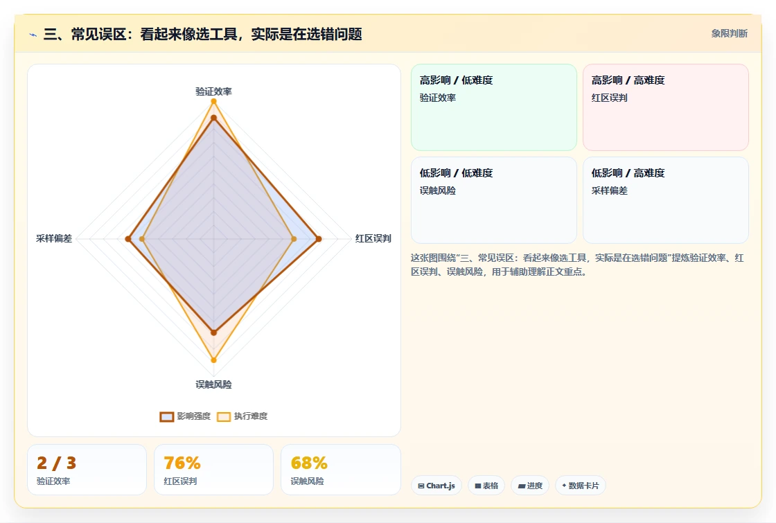 三、常见误区:看起来像选工具,实际是在选错问题
