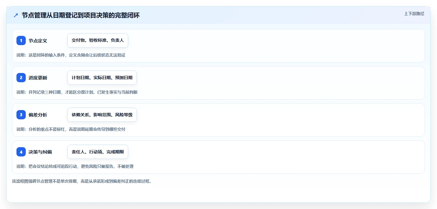项目经理必读：2026年如何选择最适合的项目节点管理工具？