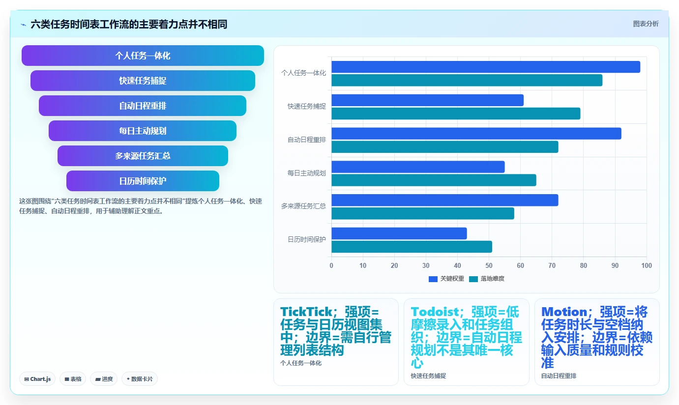 2026年效率神器：6款顶级任务时间表软件深度对比