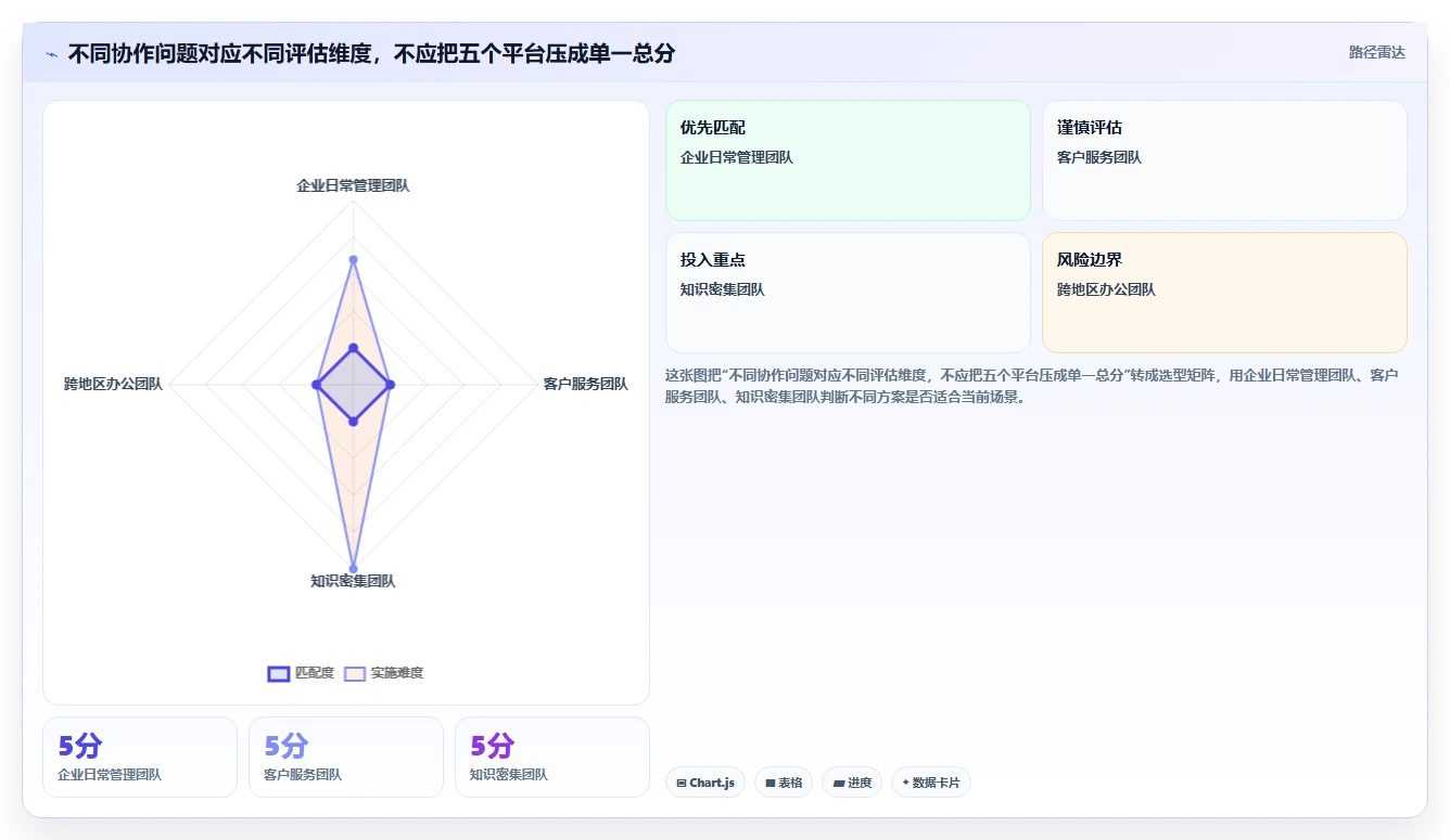 提升团队生产力：2026年值得关注的5个在线协作平台有哪些？深度测评与推荐