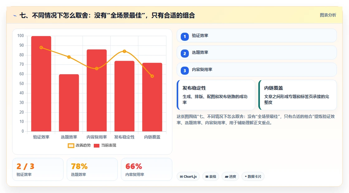 七、不同情况下怎么取舍:没有“全场景最佳”,只有合适的组合