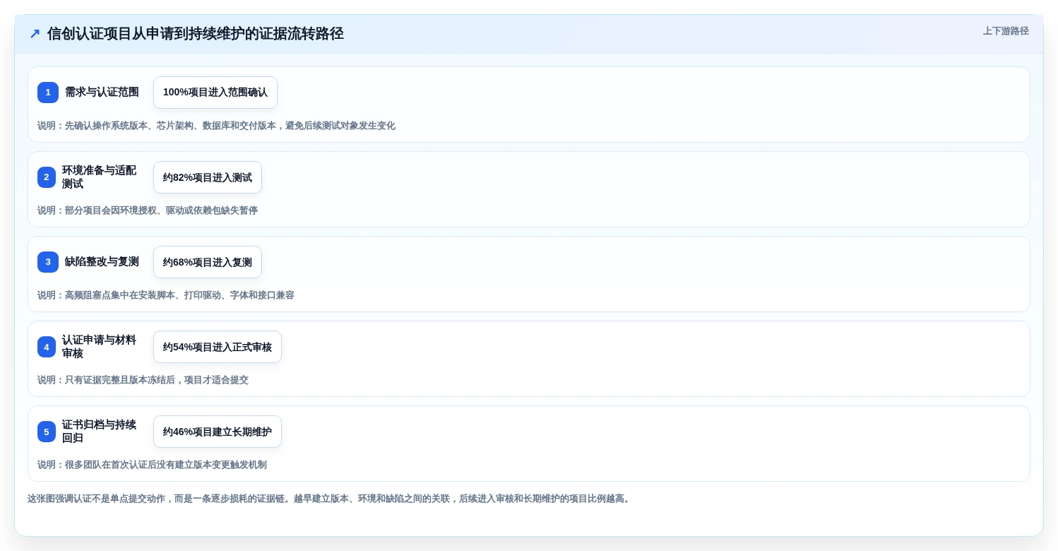 效率提升必备：2026年最值得关注的5款统信信创在线认证平台