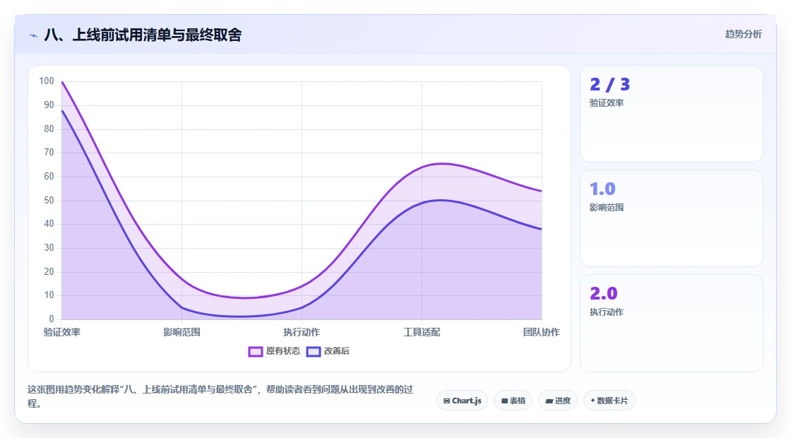 八、上线前试用清单与最终取舍