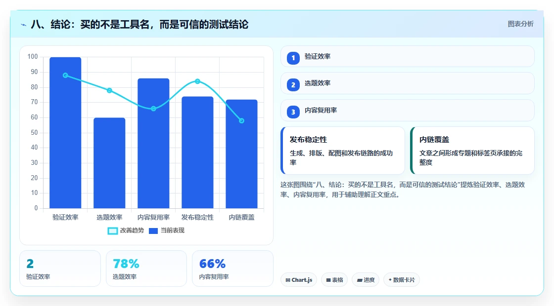 八、结论：买的不是工具名，而是可信的测试结论