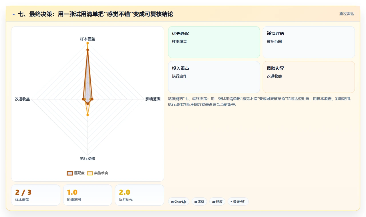 七、最终决策:用一张试用清单把“感觉不错”变成可复核结论