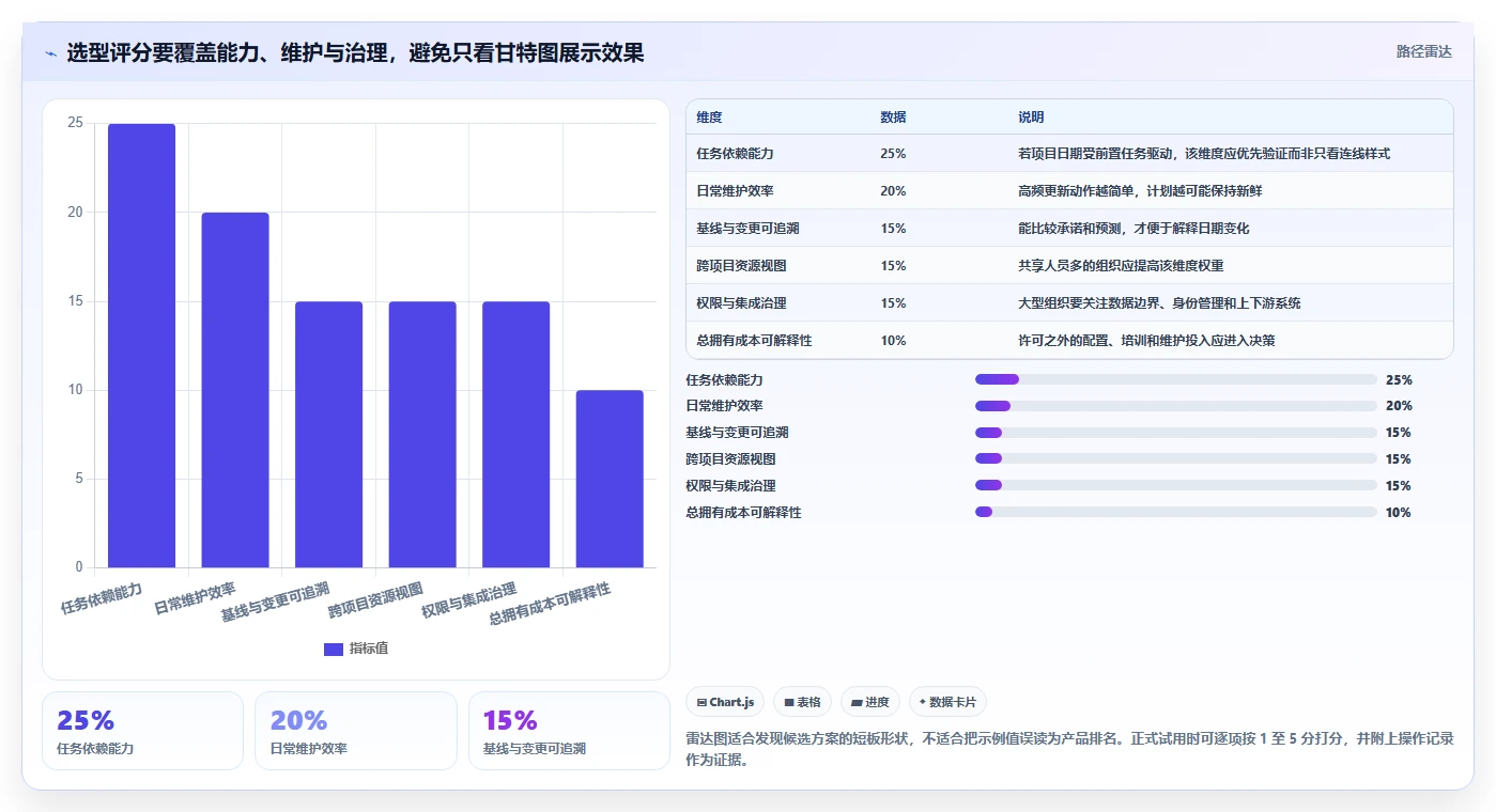 如何选择最适合你的画甘特图工具？2026年选型指南