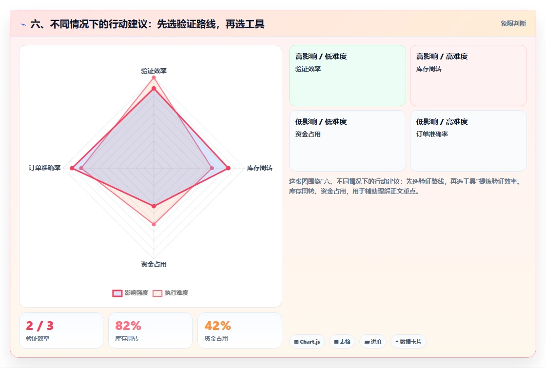 六、不同情况下的行动建议:先选验证路线,再选工具