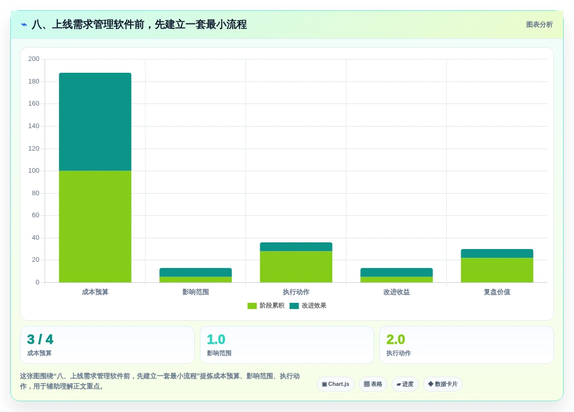八、上线需求管理软件前,先建立一套最小流程