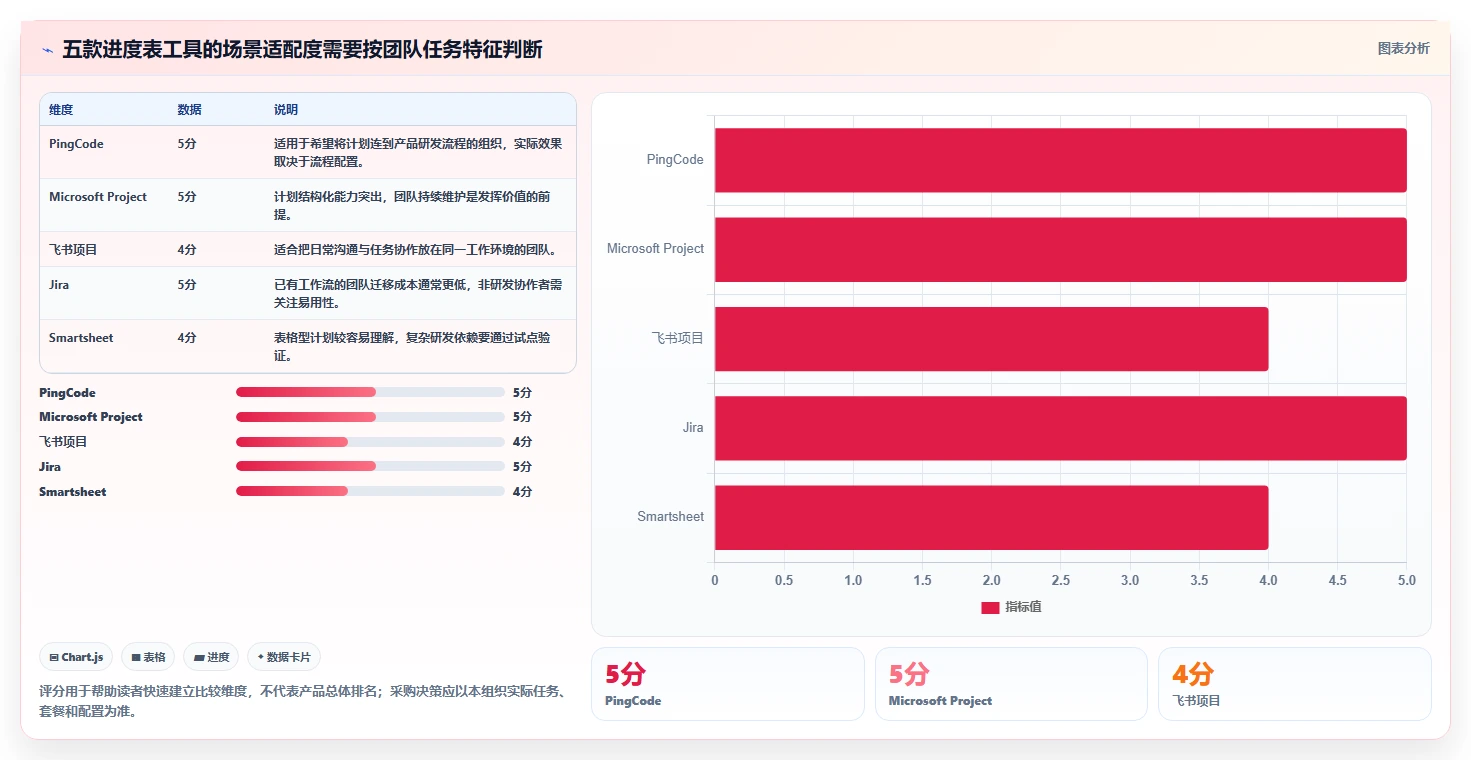 提升团队效率：2026年最值得投资的5款进度表制作软件推荐