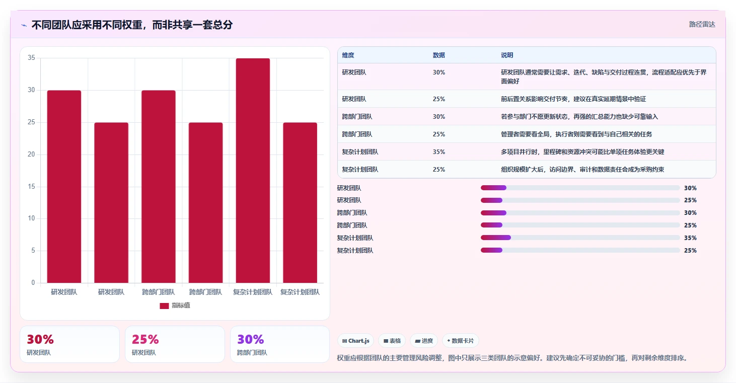 2026 年最值得关注的 7 大项目进度管理软件推荐