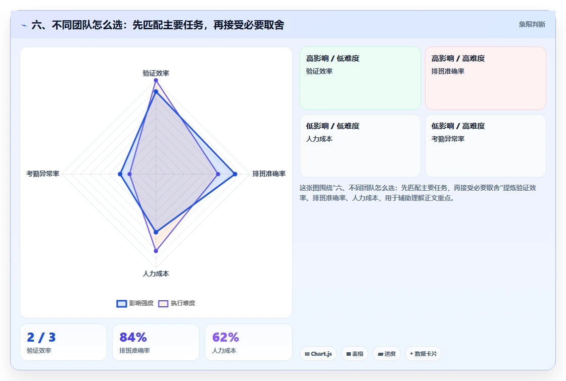 六、不同团队怎么选:先匹配主要任务,再接受必要取舍