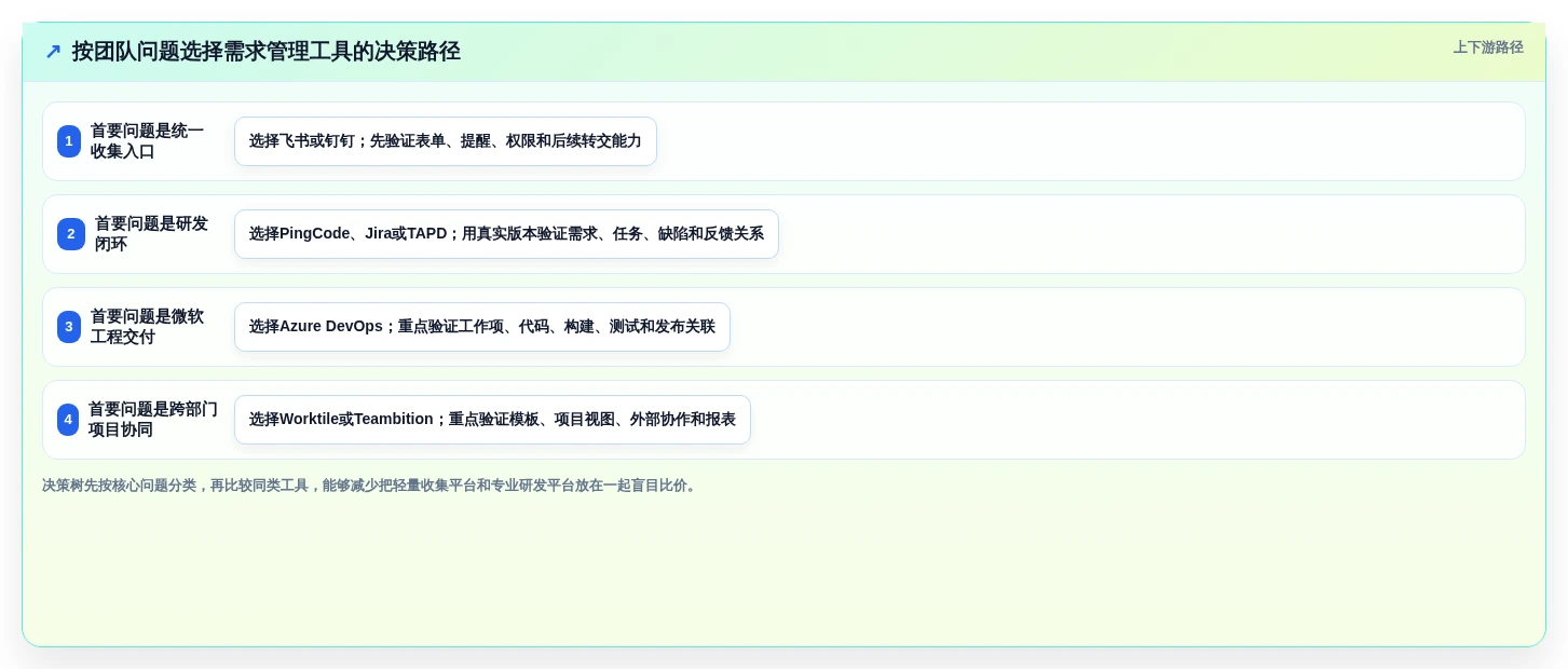 需求管理工具口碑排行榜：8款热门需求管理软件深度测评与对比