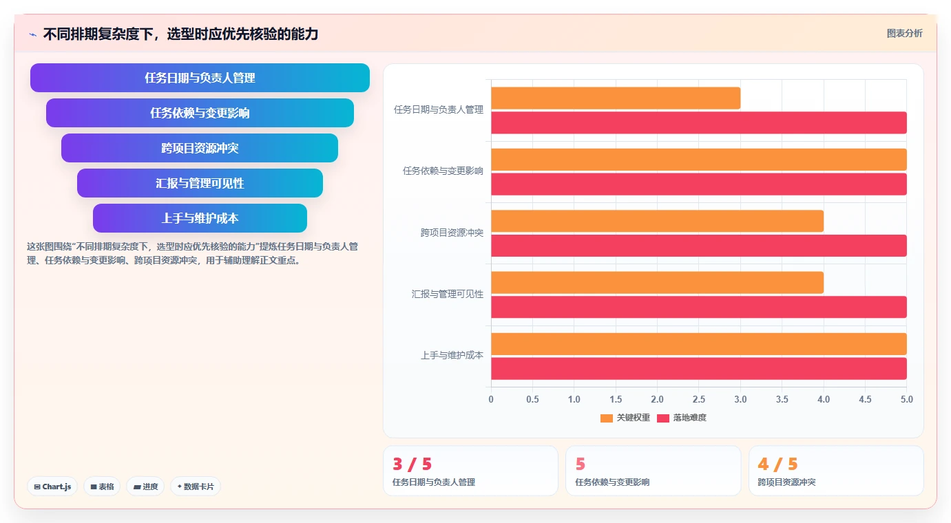 2026年效率之选：6款顶级在线项目排期工具详细对比