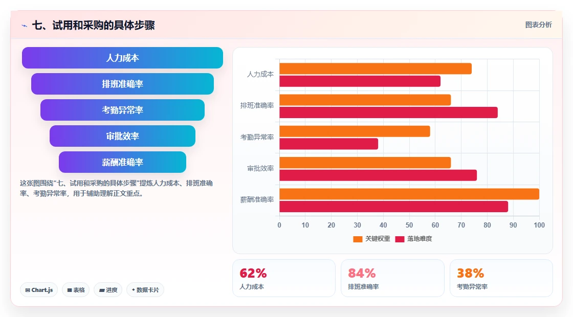 七、试用和采购的具体步骤