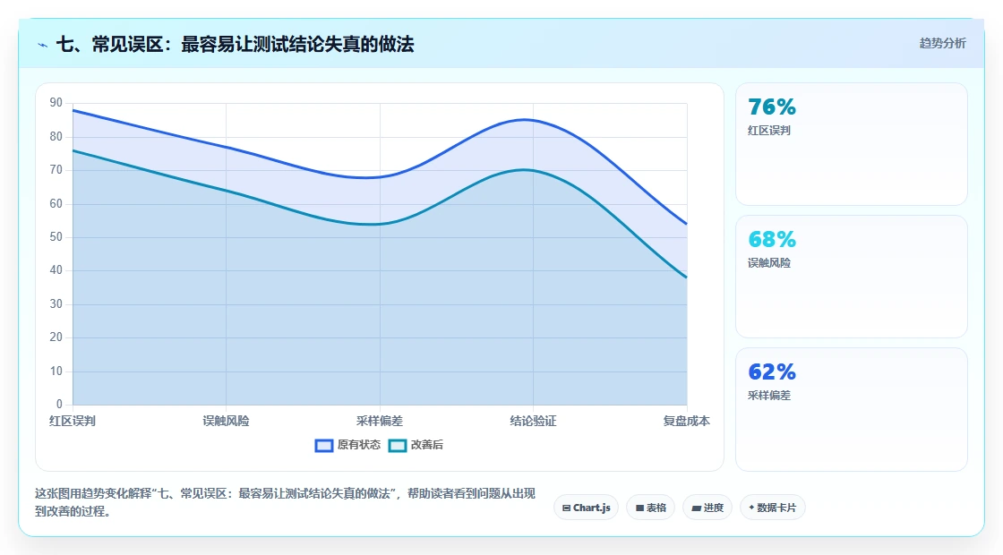 七、常见误区:最容易让测试结论失真的做法