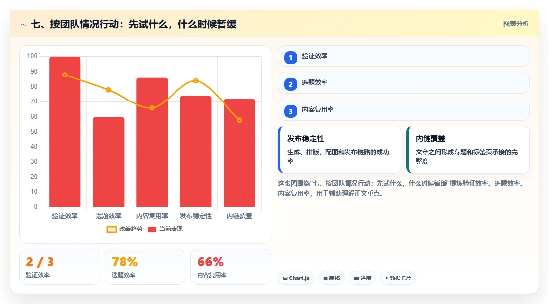 七、按团队情况行动：先试什么，什么时候暂缓
