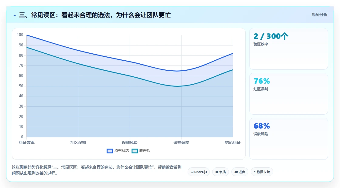 三、常见误区:看起来合理的选法,为什么会让团队更忙