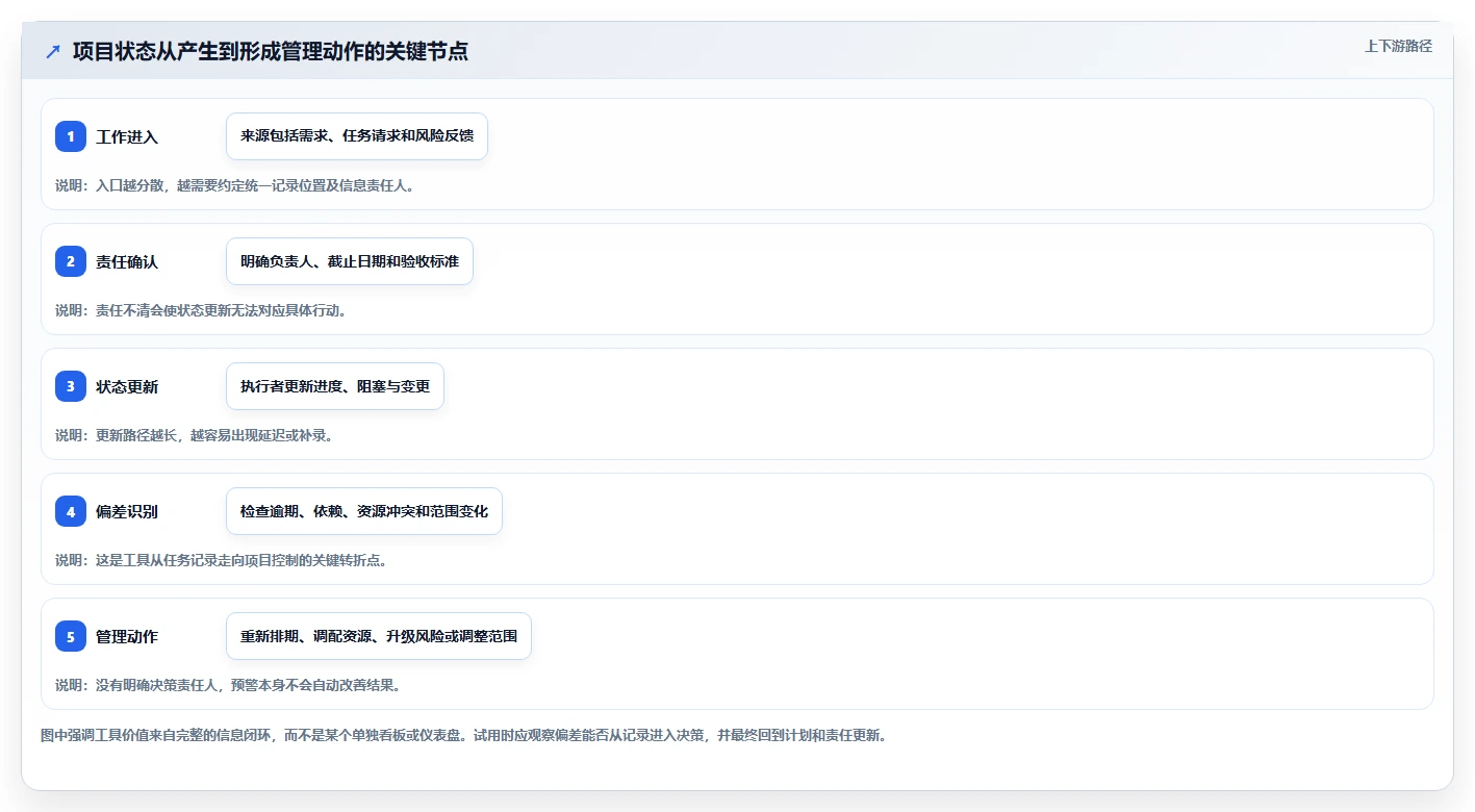 项目经理必看：2026年最受欢迎的8大高效项目管理工具对比