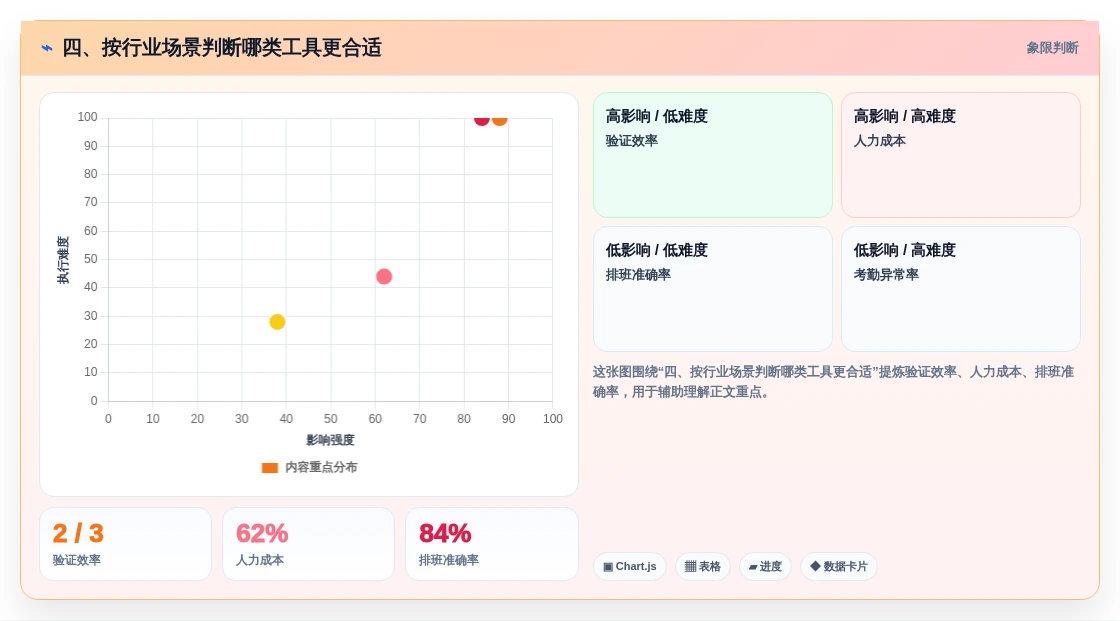 四、按行业场景判断哪类工具更合适