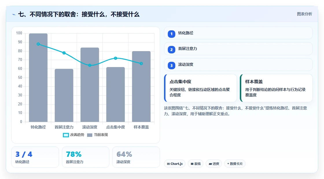 七、不同情况下的取舍：接受什么，不接受什么
