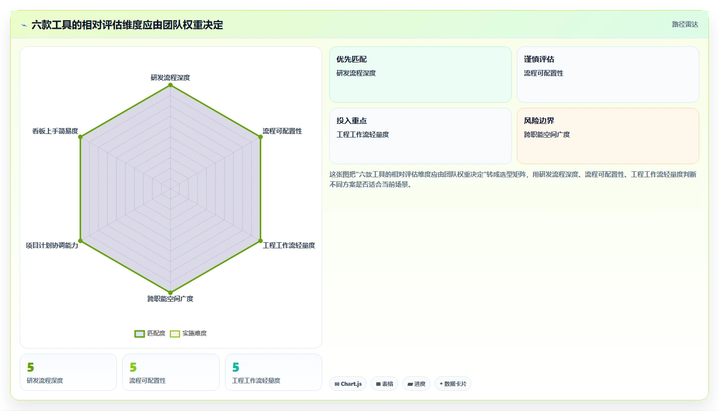 项目经理必看:6款顶级全星设计开发相关管理软件工具对比与推荐
