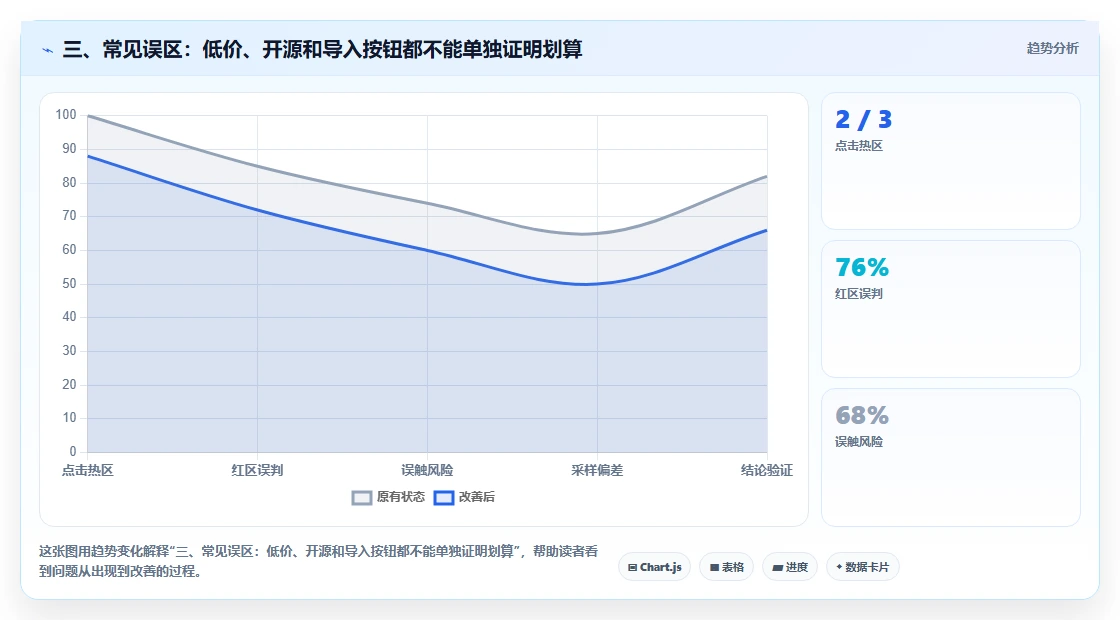 三、常见误区：低价、开源和导入按钮都不能单独证明划算