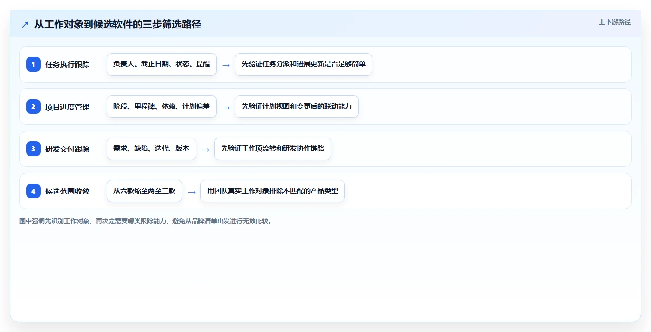 2026年顶级项目跟踪软件哪个好？6款工具深度对比与推荐