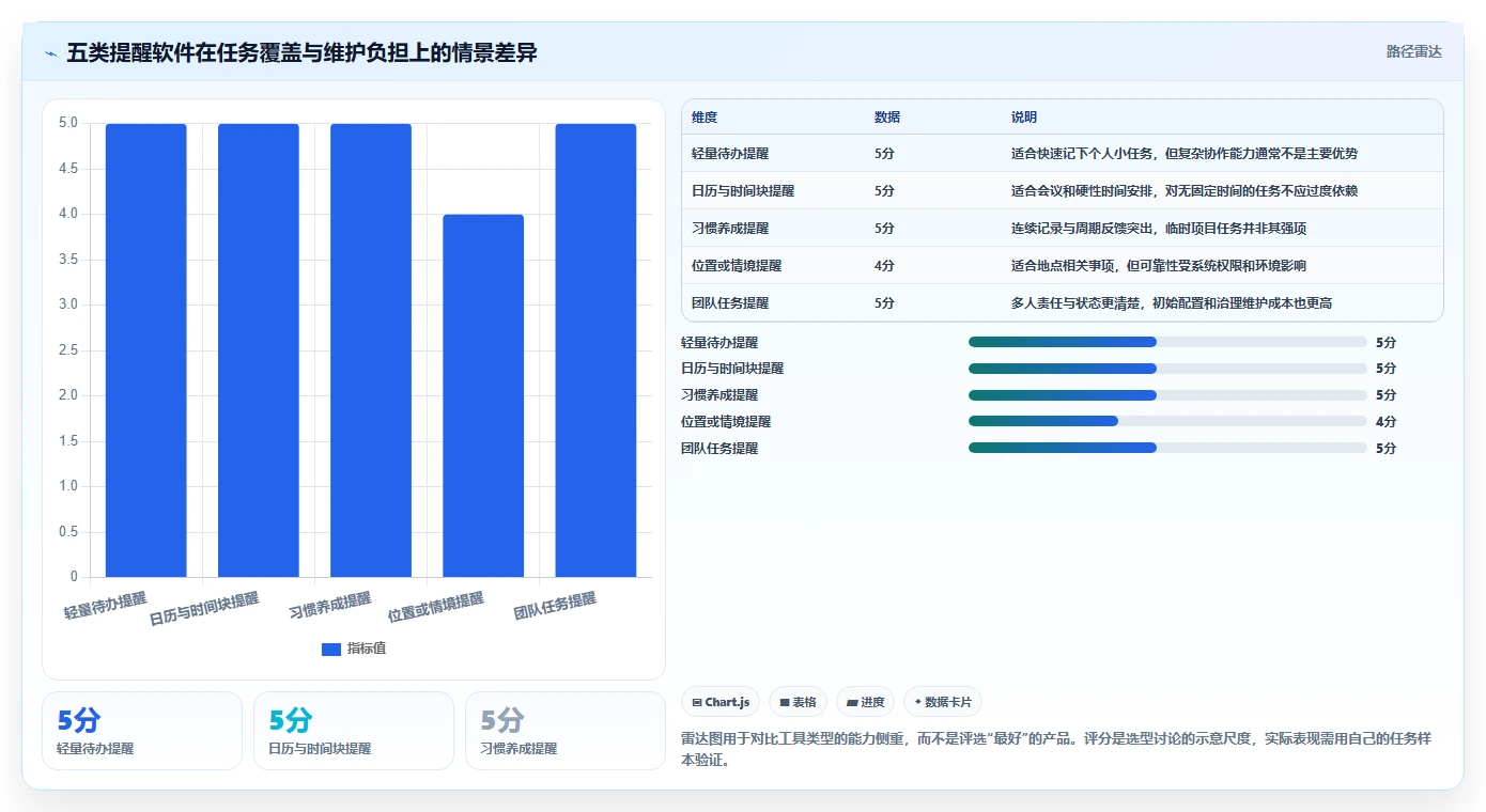 2026年效率革命:5大提醒功能软件助你轻松管理时间