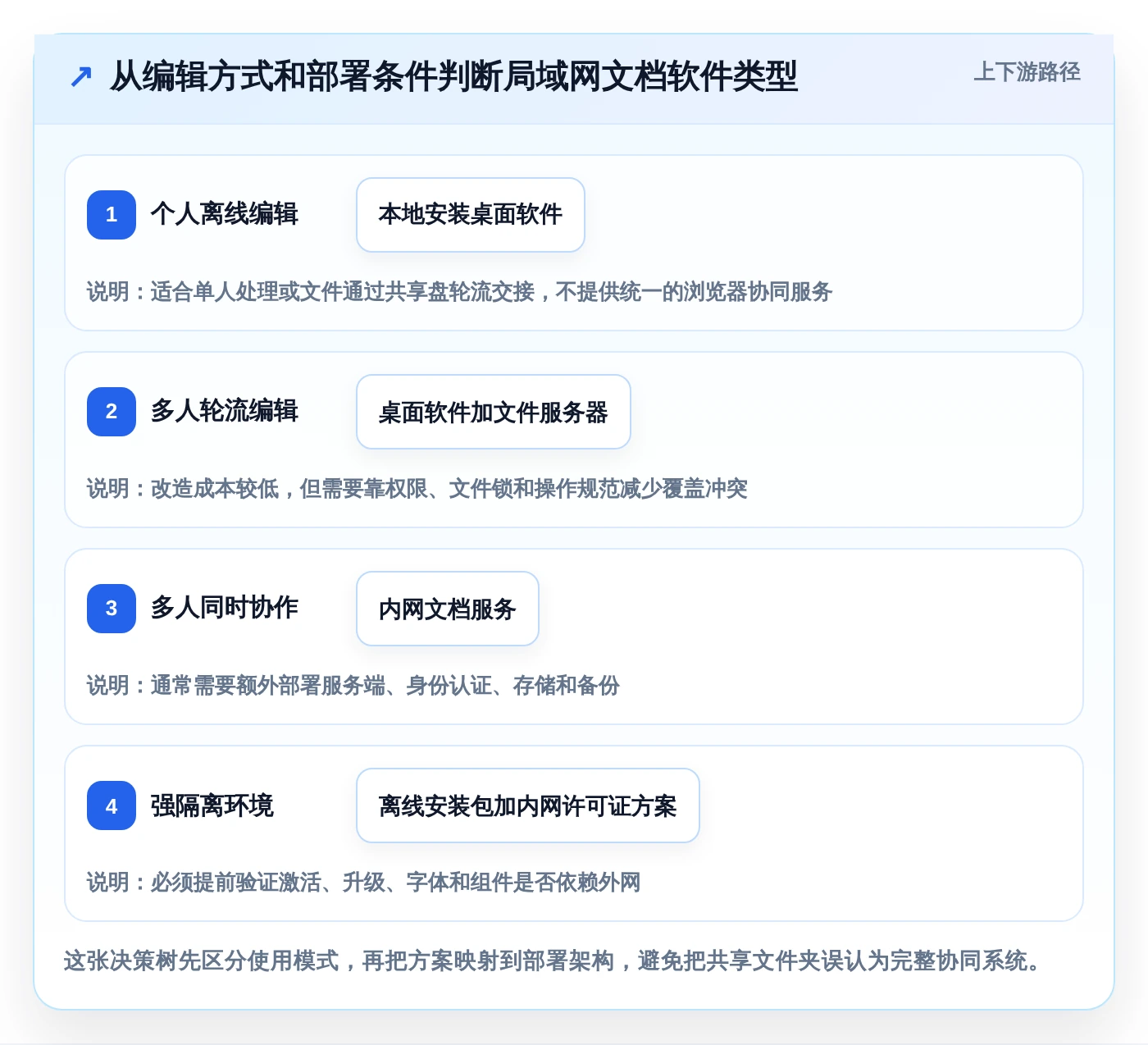2026年局域网文档编辑软件哪个好？7款顶级工具深度对比