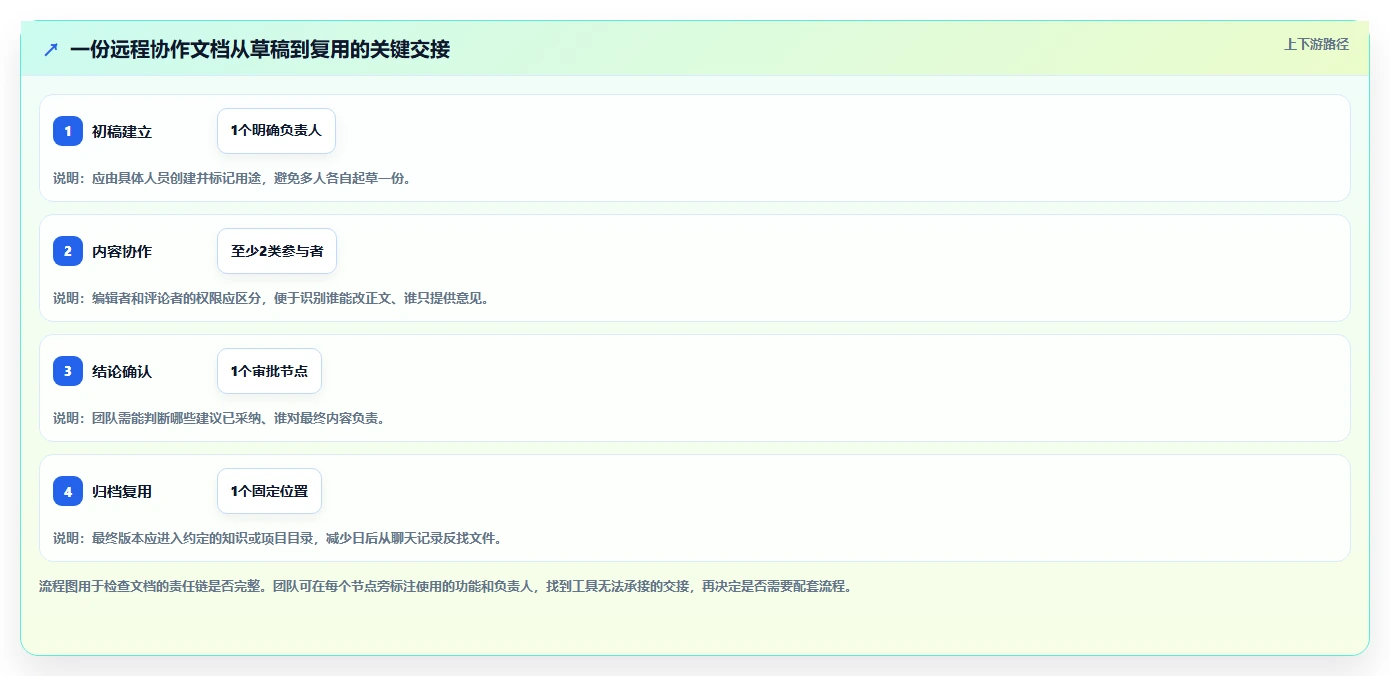 远程办公新选择:2026年最受欢迎的5大文档工具