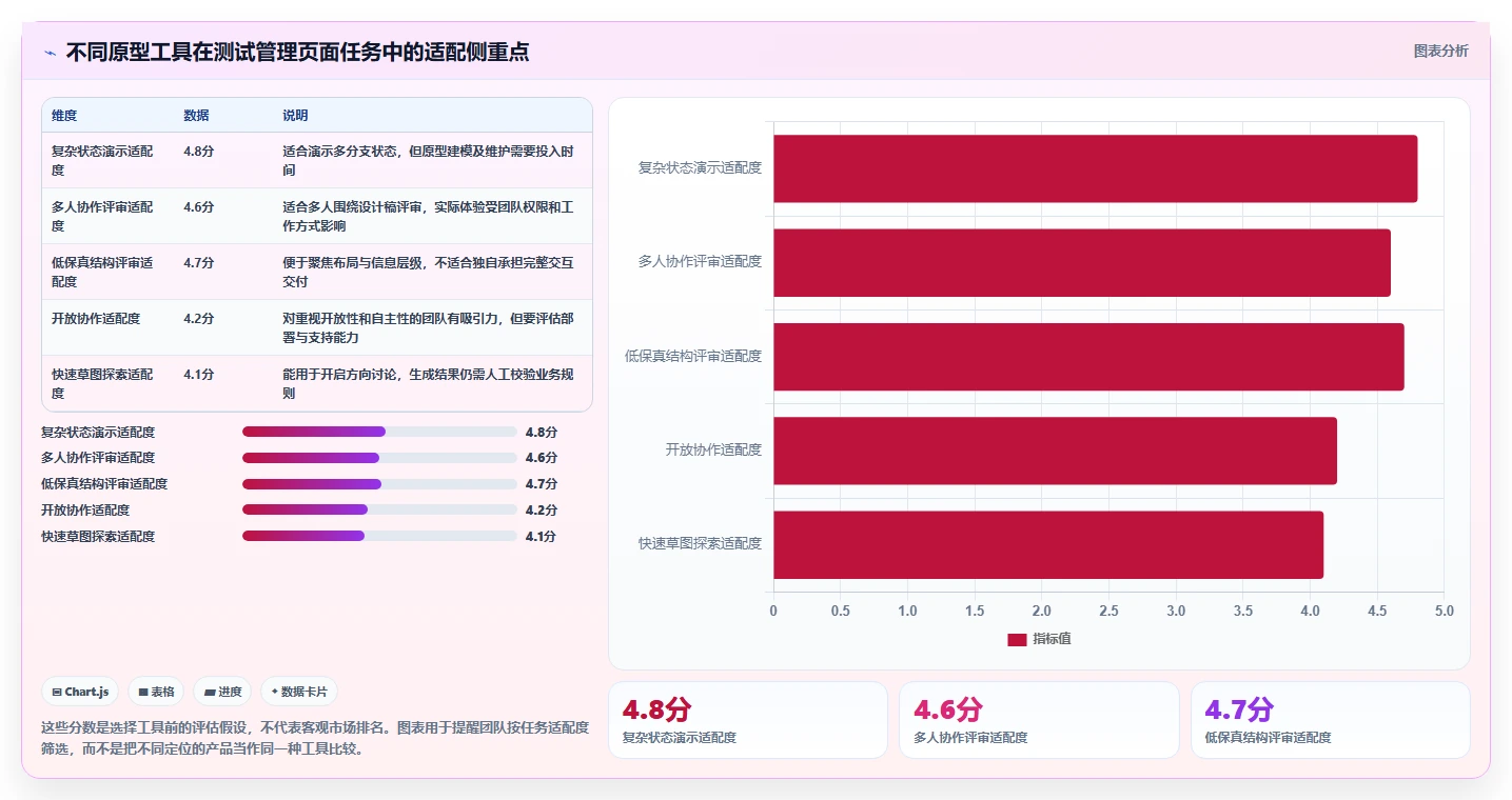 提升效率必备：7大测试管理系统web页面设计模板工具推荐（2026版）