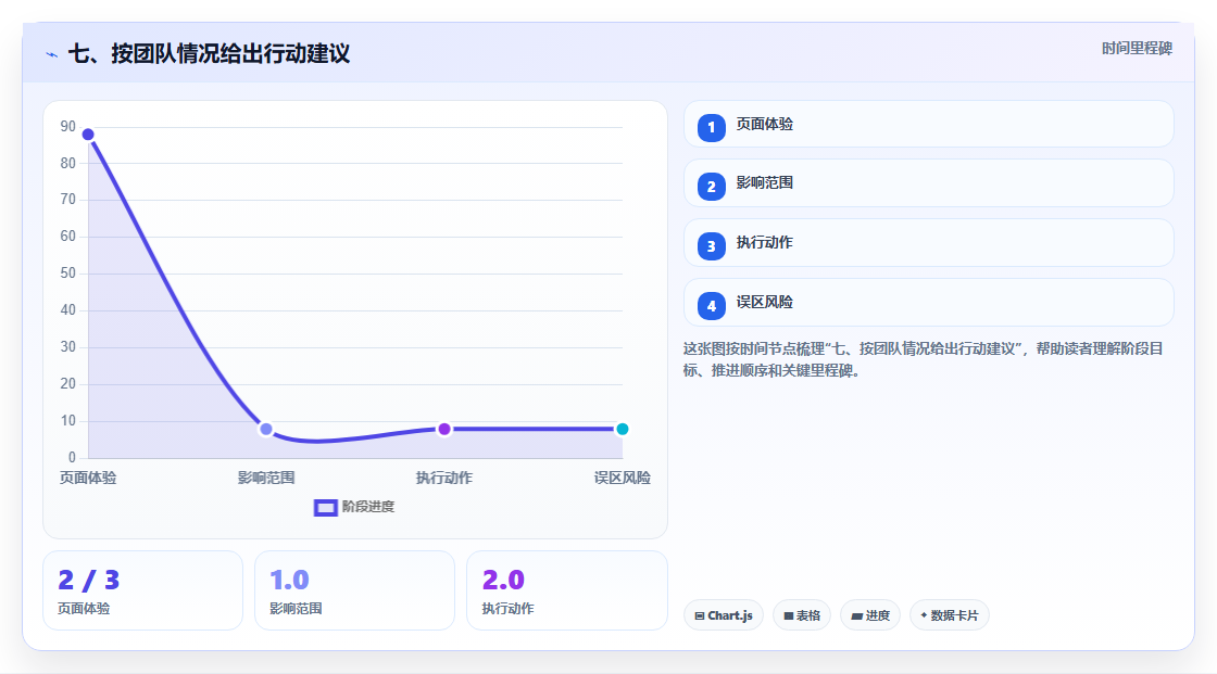 七、按团队情况给出行动建议