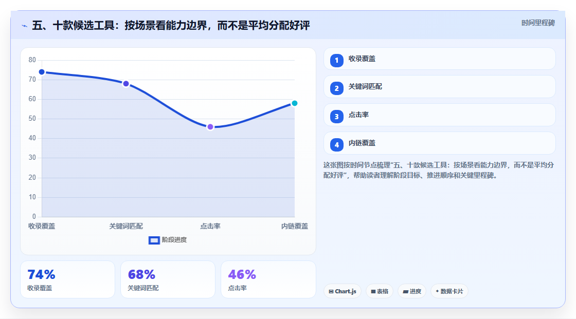 五、十款候选工具：按场景看能力边界，而不是平均分配好评